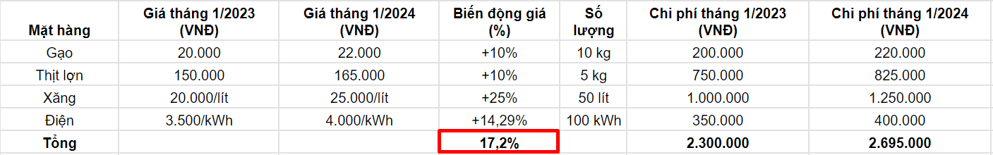 CPI